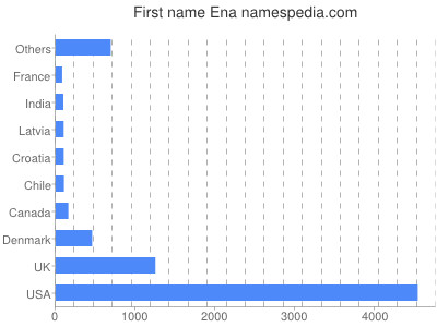 prenom Ena