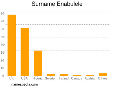 nom Enabulele