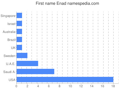 prenom Enad