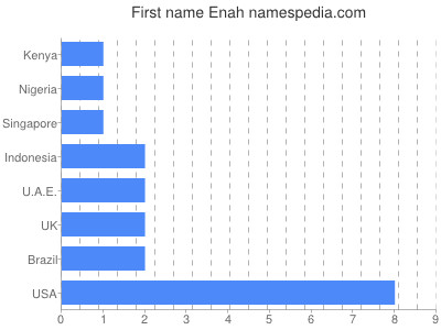 prenom Enah