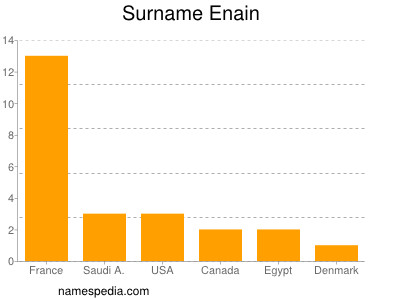 Familiennamen Enain