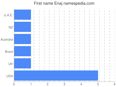 Given name Enaj