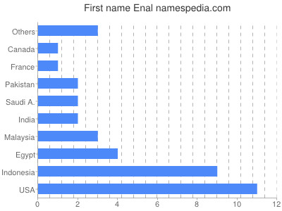 Given name Enal