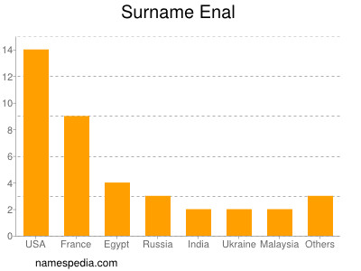 Surname Enal