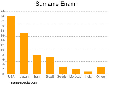 Familiennamen Enami
