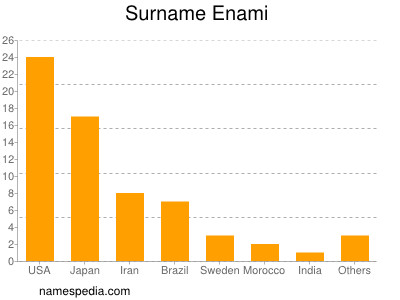 nom Enami