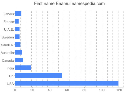 Vornamen Enamul