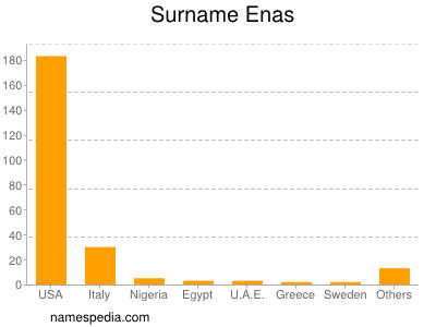 nom Enas