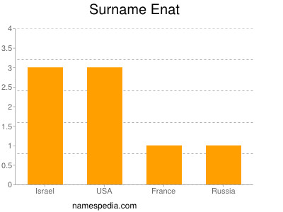 Surname Enat