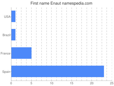 Given name Enaut