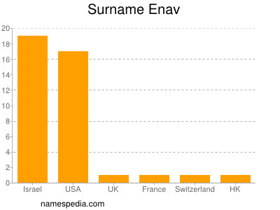 nom Enav