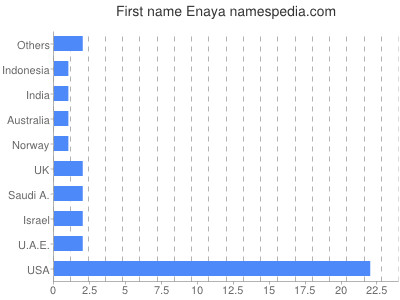 prenom Enaya