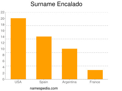 Familiennamen Encalado