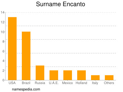 Surname Encanto