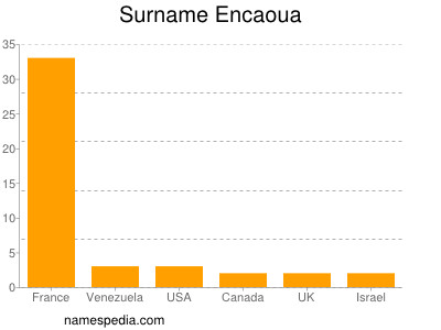 Familiennamen Encaoua