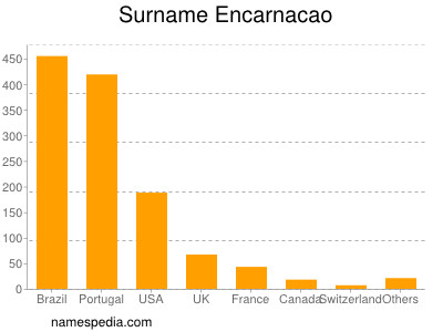 Familiennamen Encarnacao