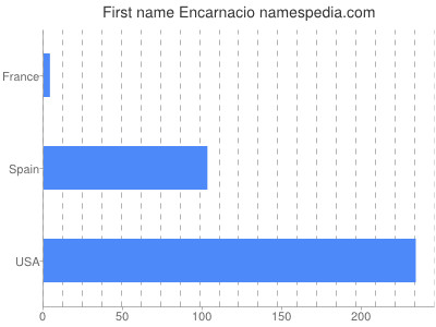 prenom Encarnacio