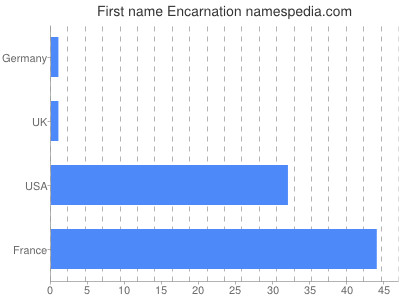 Given name Encarnation