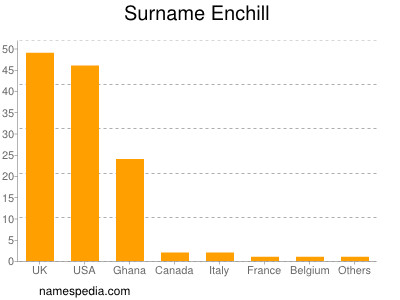 Familiennamen Enchill