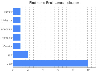 Given name Enci