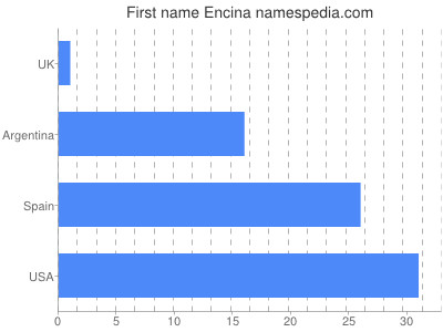 Vornamen Encina