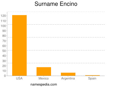 Familiennamen Encino