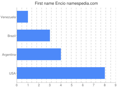 Vornamen Encio