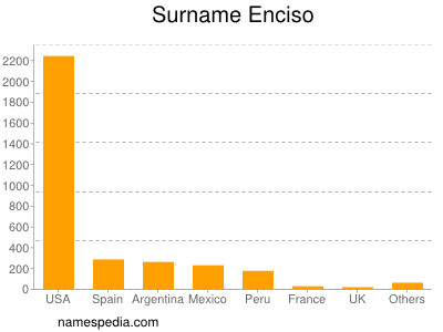 Familiennamen Enciso