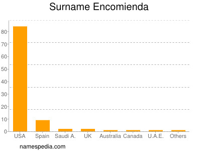 Familiennamen Encomienda