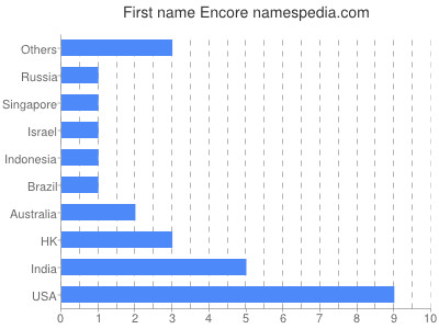 prenom Encore