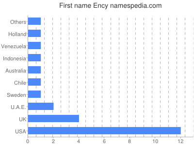 prenom Ency