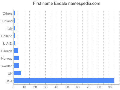 Vornamen Endale