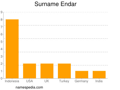 Surname Endar