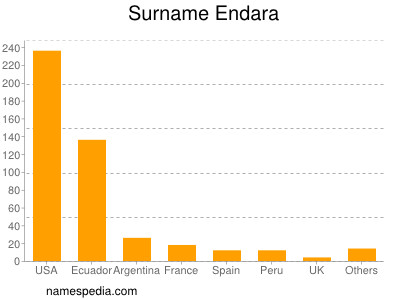 Familiennamen Endara