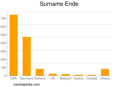 Surname Ende