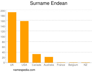 Familiennamen Endean