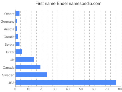 Given name Endel