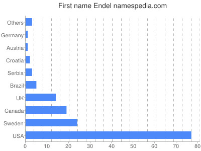 Vornamen Endel