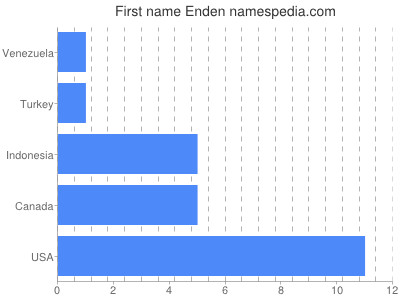 prenom Enden