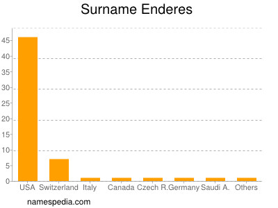 Familiennamen Enderes