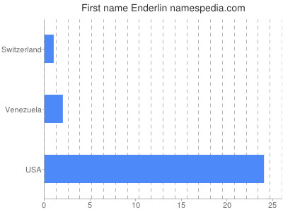 Vornamen Enderlin