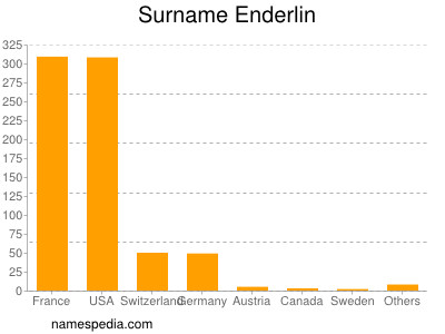 Familiennamen Enderlin