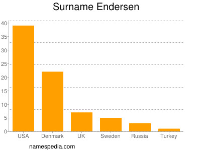 Familiennamen Endersen