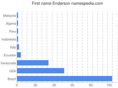 Vornamen Enderson