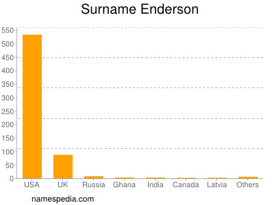 Familiennamen Enderson