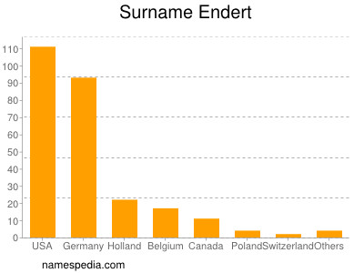 Familiennamen Endert