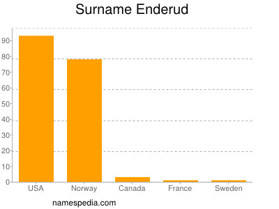 Familiennamen Enderud