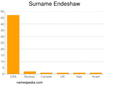 Surname Endeshaw