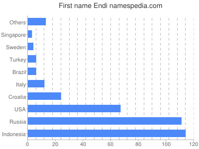 Given name Endi