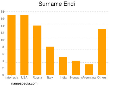 Surname Endi